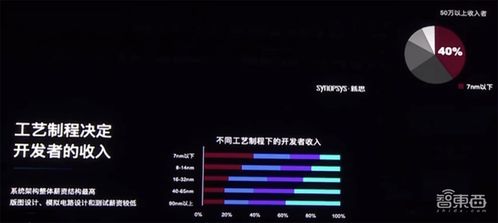 六大芯片賽道熱度飆升，開發(fā)者年薪突破30萬，新思科技調(diào)研揭示行業(yè)新風(fēng)向