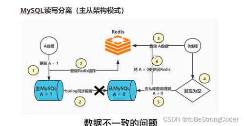 緩存與數(shù)據(jù)庫一致性問題 數(shù)據(jù)處理服務(wù)的挑戰(zhàn)與解決方案