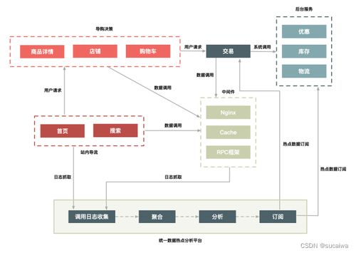 如何設計一個秒殺系統(tǒng)03 二八原則 有針對性地處理好系統(tǒng)的 熱點數據