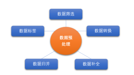 安全態(tài)勢感知與機器學習 數據預處理與特征工程的關鍵角色