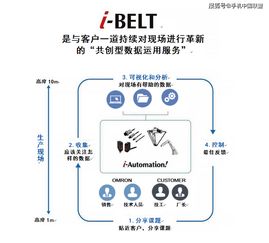 歐姆龍與西門子聯(lián)動實驗 探索工廠IoT數(shù)據(jù)處理邊界