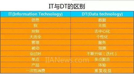 未來趨勢中的數(shù)據(jù)處理技術(shù) 互聯(lián)網(wǎng)+、DT時代與工業(yè)4.0