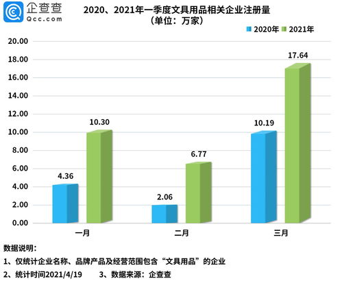 文具抽檢半數(shù)不合標(biāo)背后 一季度文具企業(yè)注冊激增109%，技術(shù)監(jiān)管需求凸顯