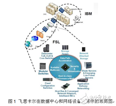 飛思卡爾通信處理技術(shù) 數(shù)據(jù)處理技術(shù)的革新，助用戶“一馬當(dāng)先”