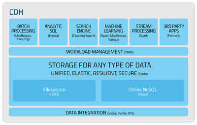 后Hadoop時(shí)代 大數(shù)據(jù)架構(gòu)與數(shù)據(jù)處理技術(shù)的演進(jìn)與融合